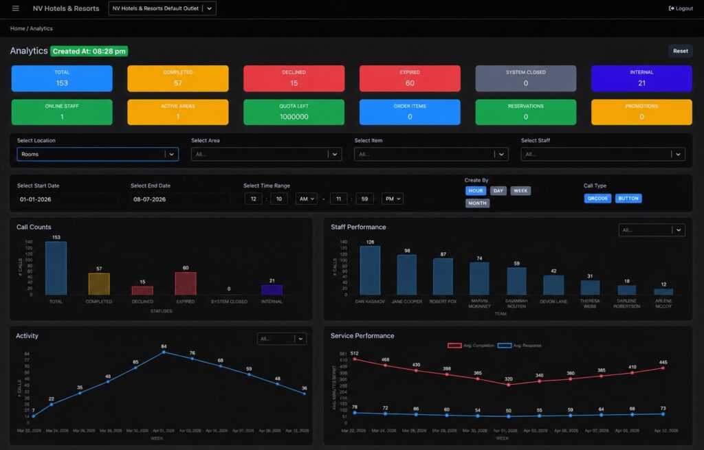 Apgile hotel guest request analytics dashboard showing request totals, staff performance, activity trends, and response and completion times
