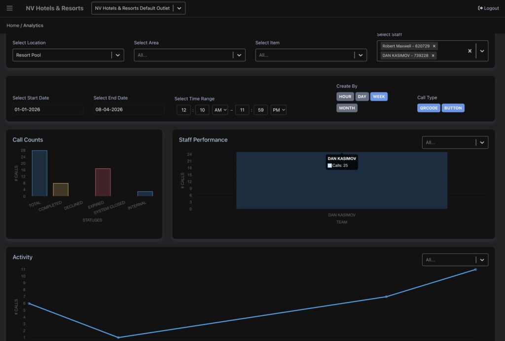 Apgile hotel guest request management platform dashboard showing request counts and staff performance