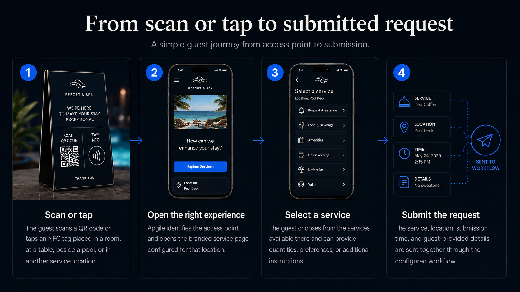 Four-step guest request workflow showing scan or tap, branded service page, service selection, and submitted request on a dark background