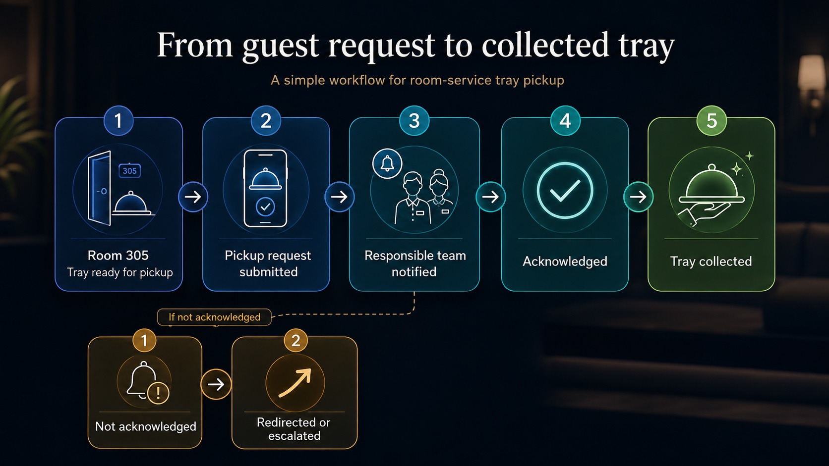Workflow infographic showing Apgile’s room service tray pickup process: Room 305 tray ready for pickup, pickup request submitted, responsible team notified, acknowledged, tray collected, with a secondary branch for not acknowledged and redirected or escalated.